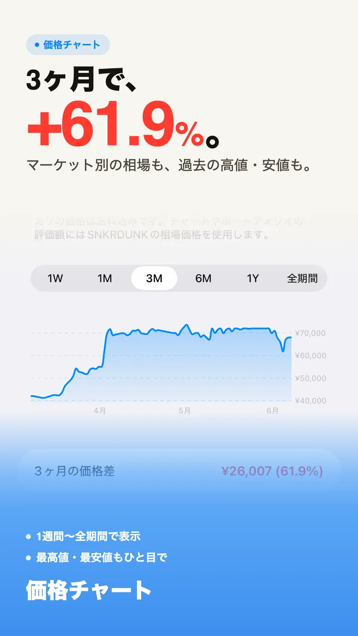 価格チャート。マーケット別の相場と過去の高値・安値